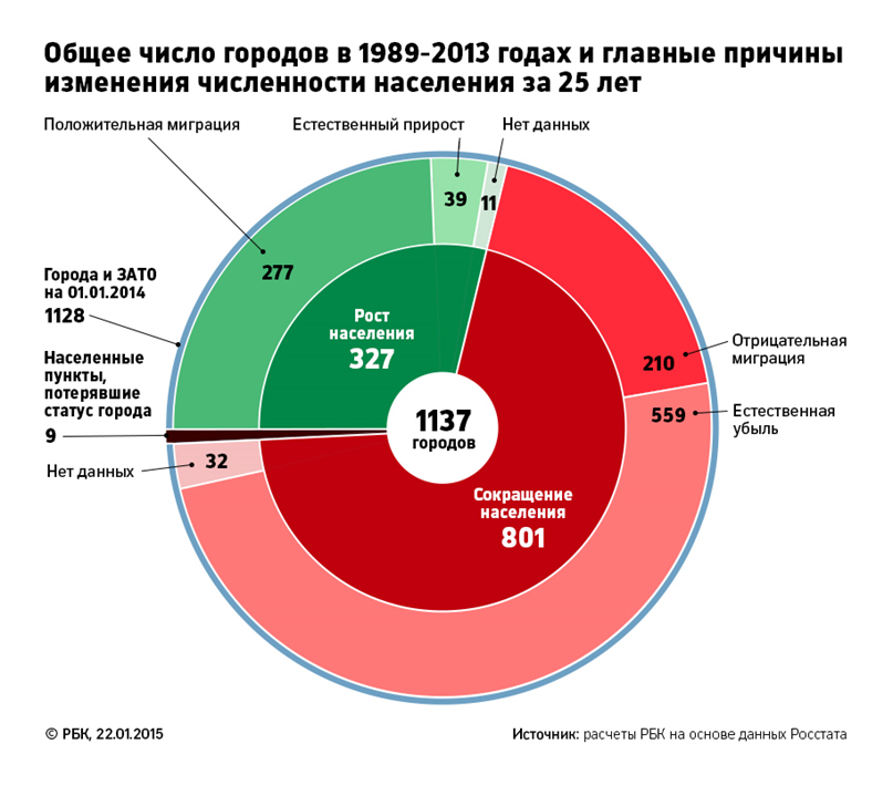 Population change in Russian cities over 25 years (1989-2013) - Town, Russia, Population, Urbanization, Schedule, Demography, Makhachkala, Longpost, Infographics
