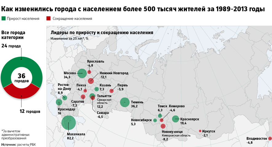 Population change in Russian cities over 25 years (1989-2013) - Town, Russia, Population, Urbanization, Schedule, Demography, Makhachkala, Longpost, Infographics