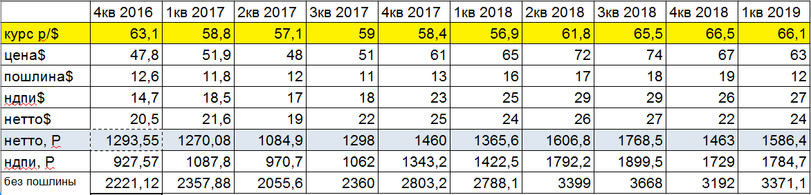 Почему компенсация нефтяным компаниям вовсе не компенсация - Моё, Цены, Цены на топливо, Правительство, Налоги, Нефть, Компенсация, Длиннопост