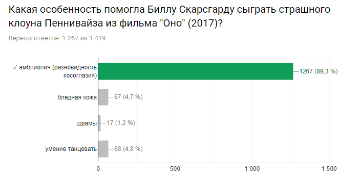 Результаты киновикторины. - Моё, Киновикторина, Тест, Интересные факты о кино, Лучшее, Обзор постов, Длиннопост, Обзор