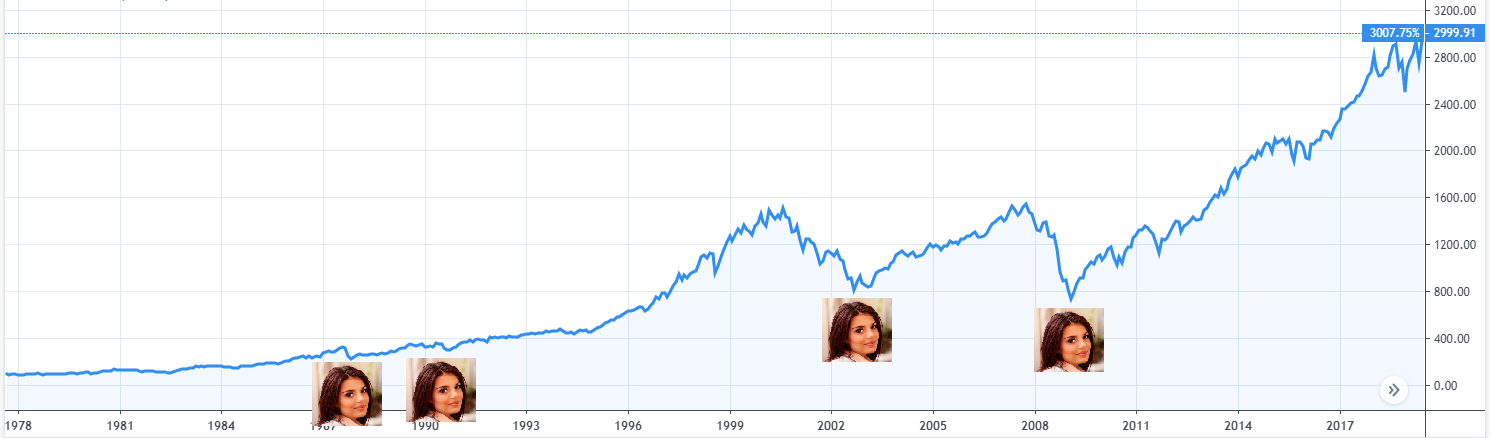 When is the best time to invest? - My, Investments, Stock, Financial literacy, Longpost