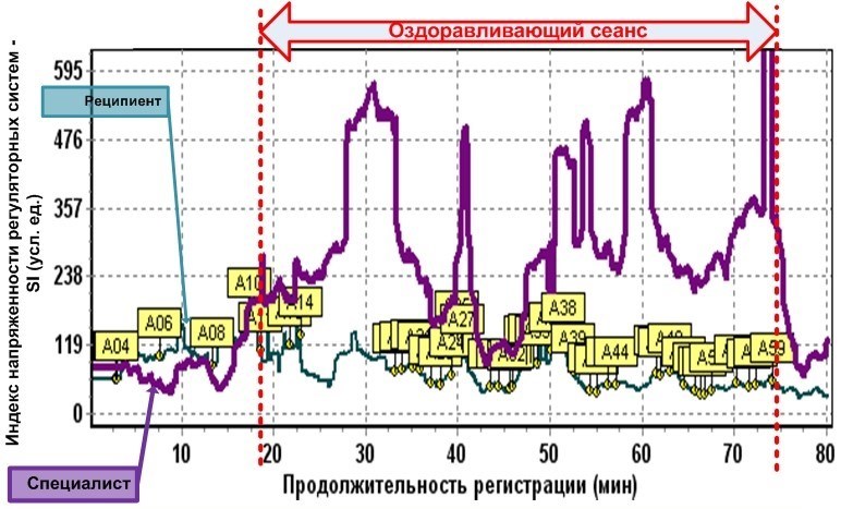 Апробация моего авторского метода контактного и бесконтактного энерго ...
