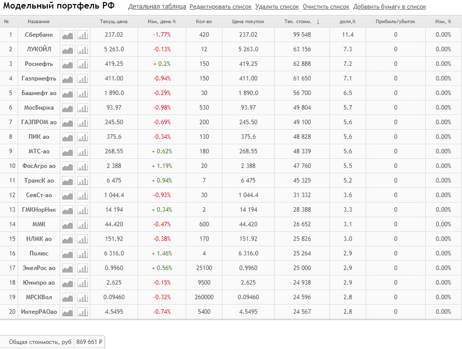 Model portfolio of Russian stocks - My, Investments, Stock, Financial literacy, Longpost