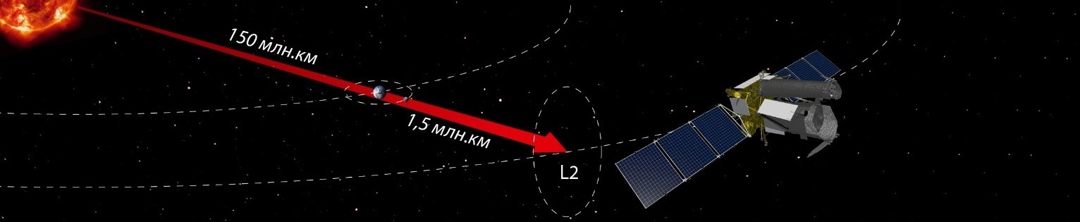 Прорыв! Российская космическая обсерватория «Спектр-РГ» - Космос, Телескоп, Видео, Длиннопост, Спектр-РГ