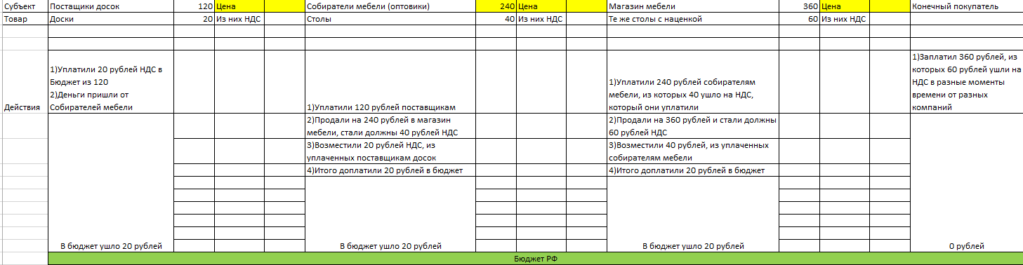 Taxes of the Russian Federation: VAT (Part 2: Optimization) - My, Business, Tax, VAT, Optimization, Longpost