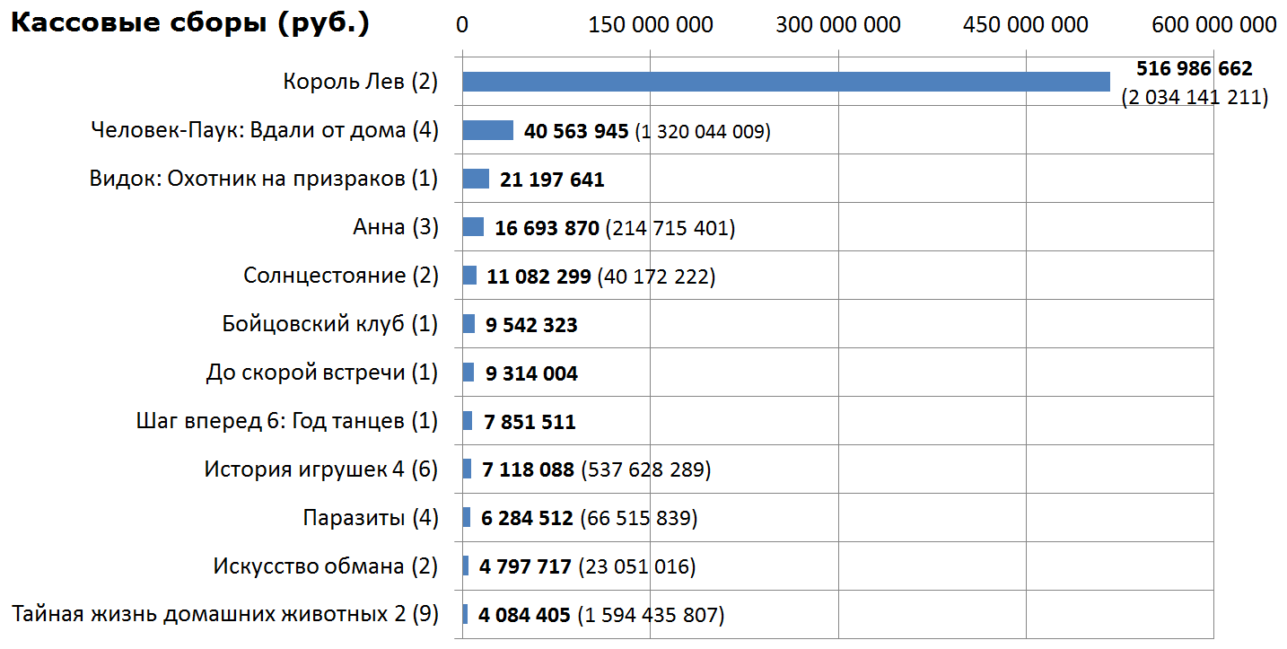 Russian box office receipts and distribution of screenings over the past weekend (July 25 - 28) - Movies, Box office fees, Film distribution, , Fight club, Fight Club (film)