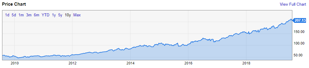 Which companies to buy shares? Growing companies. - My, Stock, Investments, Financial literacy, Longpost