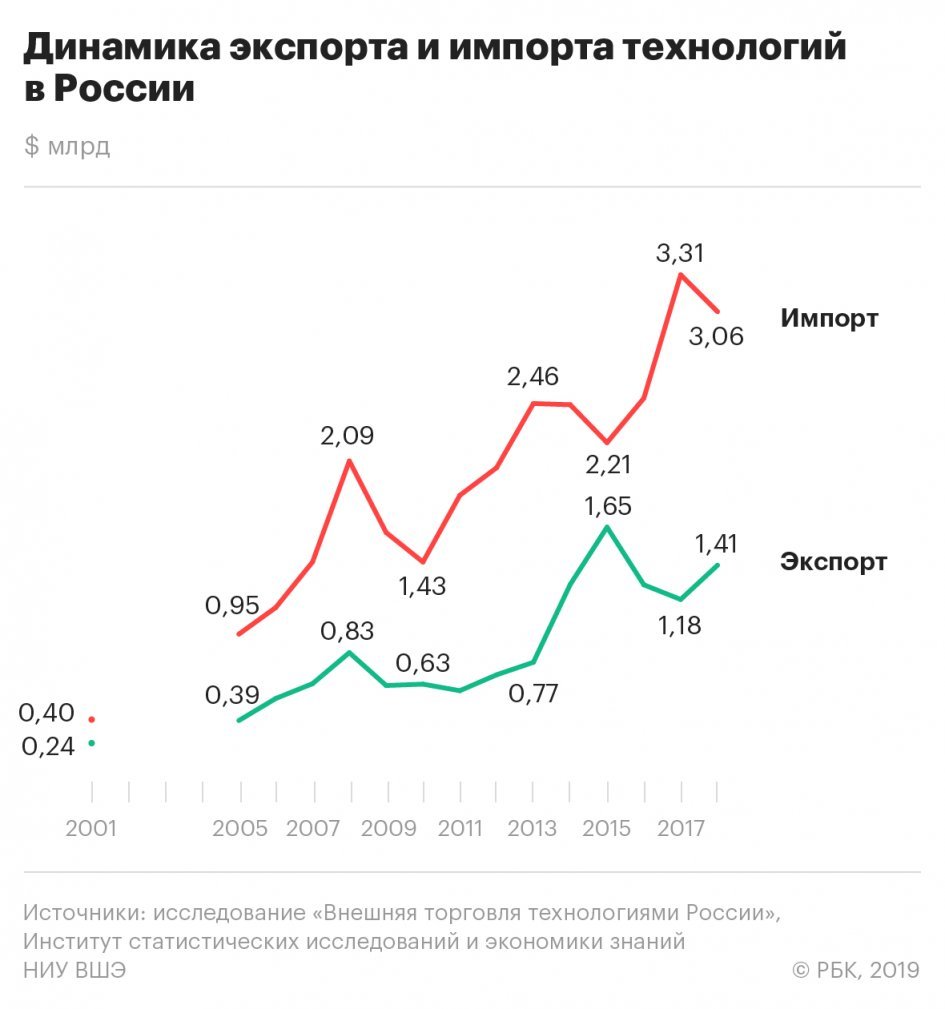 Россия сократила разрыв между экспортом и импортом технологий - Россия, Технологии, Новости, Экономика, Длиннопост