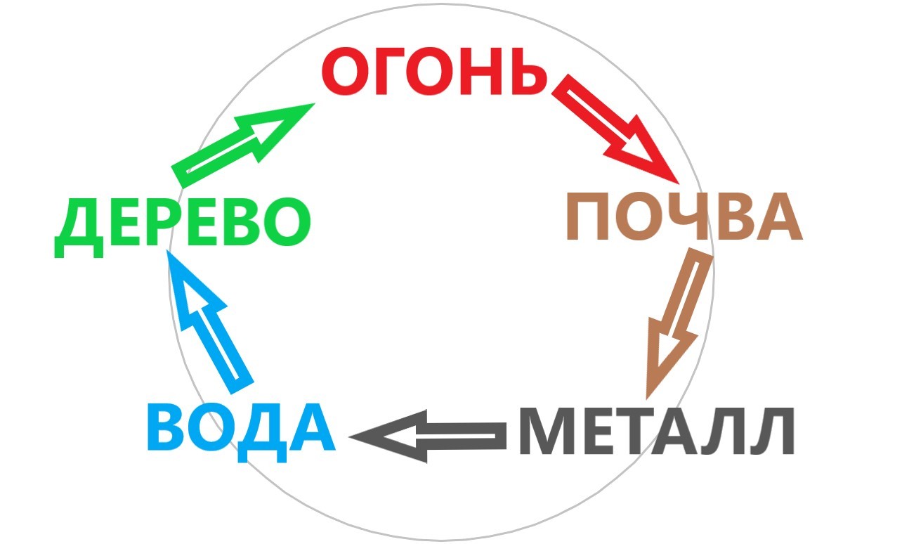 Циклы и энергии. Ба-Цзы по простому. Часть 1. | Пикабу