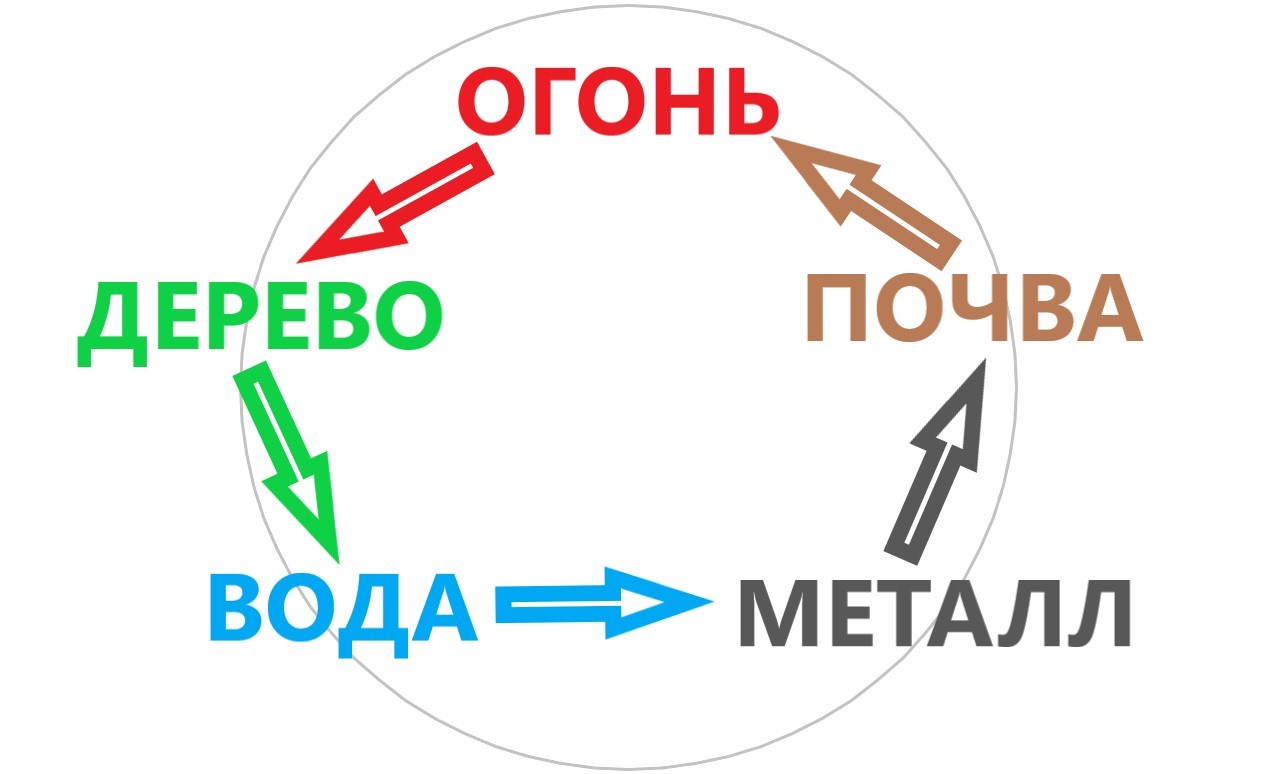 Циклы и энергии. Ба-Цзы по простому. Часть 1. | Пикабу