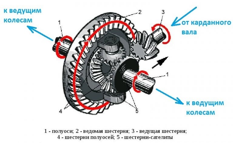 Not a bug, but a feature. How an old Zhiguli can spin up to 300 km / h. - My, Auto, Interesting, Physics, Knowledge, Longpost, Differential