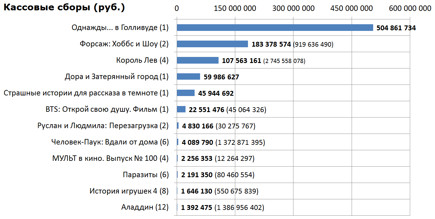 Кассовые сборы российского кинопроката и распределение сеансов за прошедший уик-энд (8 - 11 августа) - Фильмы, Кассовые сборы, Кинопрокат, Однажды в Голливуде, Страшные истории для рассказа, Фильм Страшные истории для рассказа в темноте