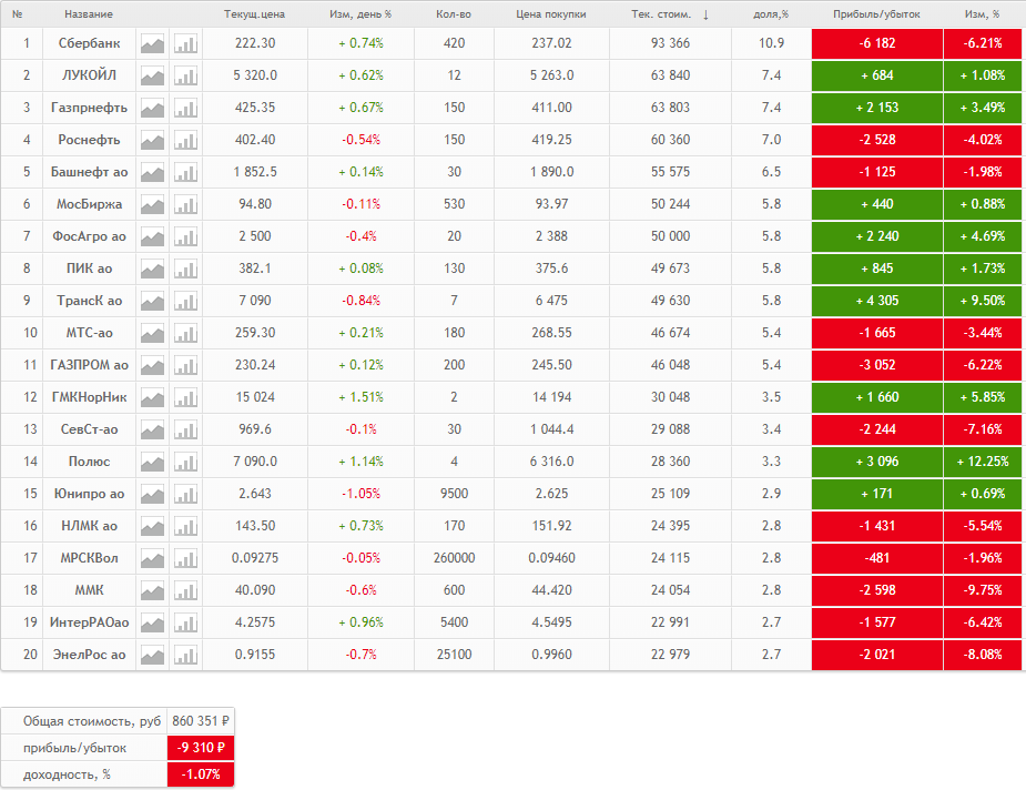 Portfolio battle. 08/13/2019 - My, Stock, Investments, Financial literacy, Longpost