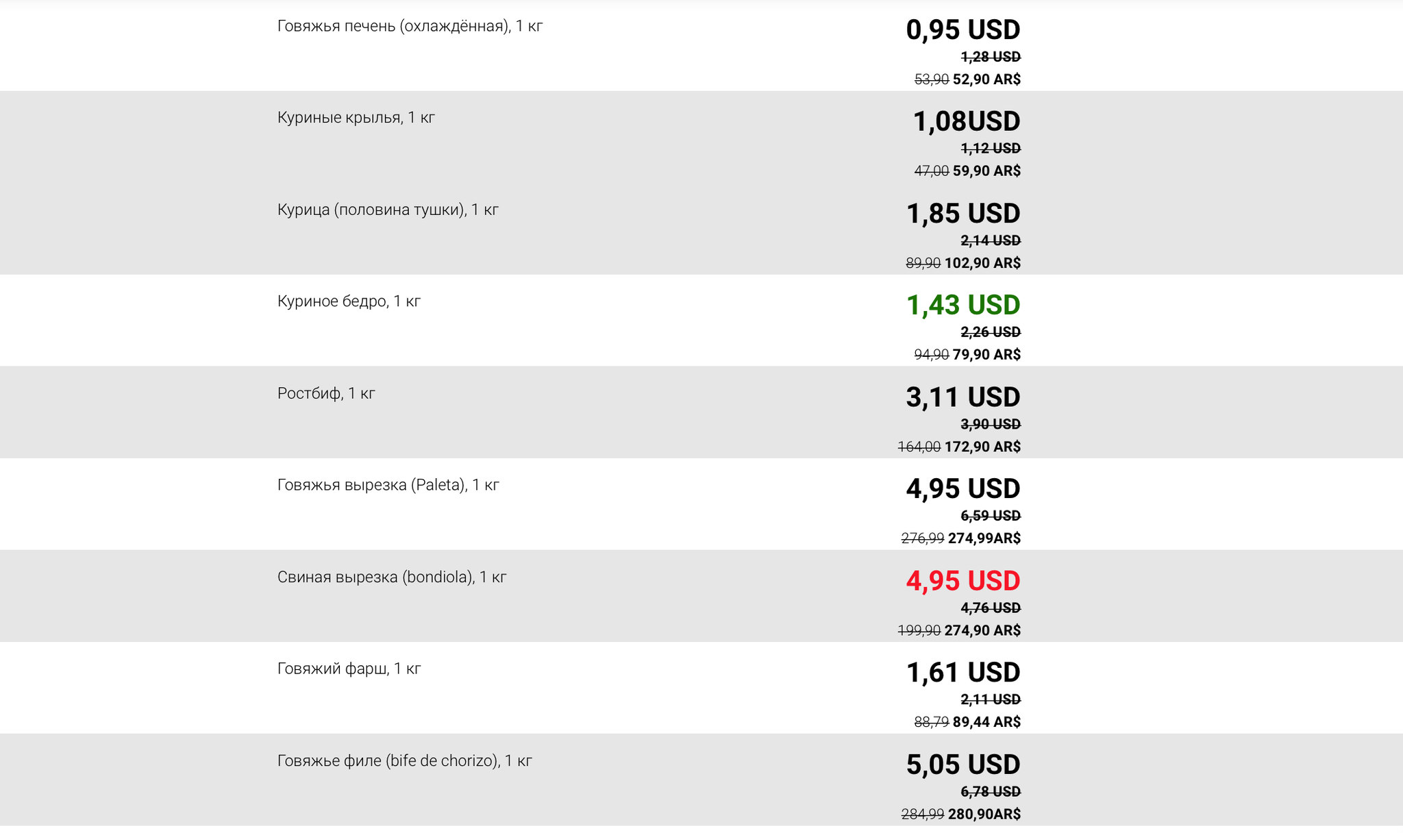 Prices in Argentina: beef for 200 rubles, Coca Cola for 82 rubles - My, Argentina, Prices, Economy, Supermarket, Buenos Aires, Longpost