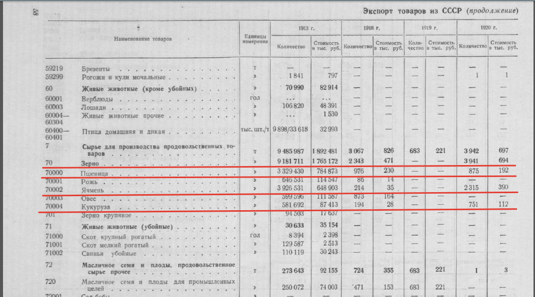 О вывозе хлеба в Италию  из голодающей России в 1920 году. - Моё, 1920-е, Голод, Россия, Ленин, Солженицын, Кулаки, Гражданская война, Длиннопост, Александр солженицын