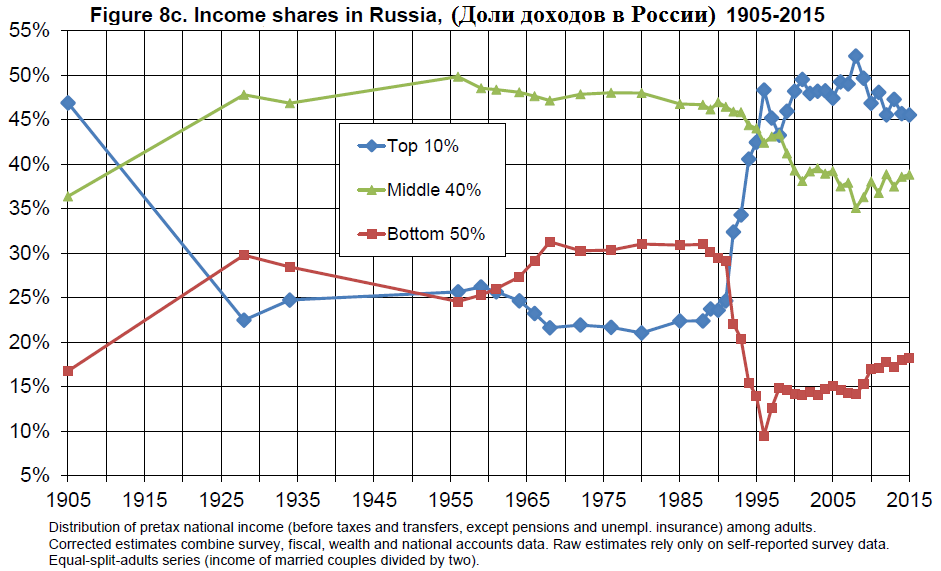 Property inequality in Russia - My, Economy, Inequality, , , Longpost, Russia, Europe, USA