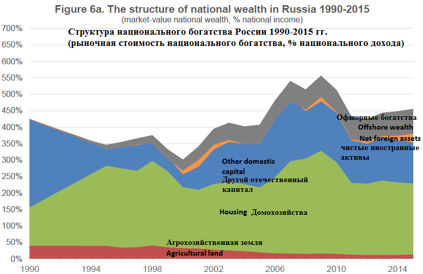 Офшоры - национальное богатство России. Сколько денег вывезли из России за 28 лет? - Моё, Экономика, Т Пикетти, С левого краю, Длиннопост, Капитал, Россия, Офшор