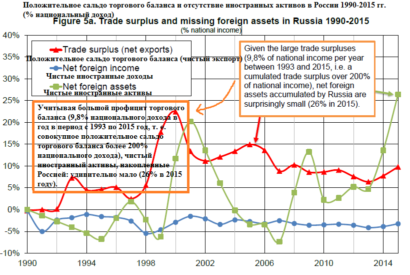 Офшоры - национальное богатство России. Сколько денег вывезли из России за 28 лет? - Моё, Экономика, Т Пикетти, С левого краю, Длиннопост, Капитал, Россия, Офшор