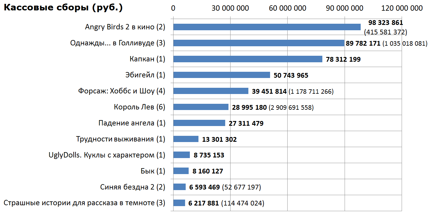 Russian box office receipts and distribution of screenings over the past weekend (August 22 - 25) - Movies, Box office fees, Film distribution, Trap, , , , Abigail the Movie