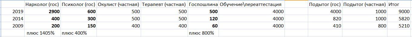 A word about inflation - My, Inflation, State duty, License