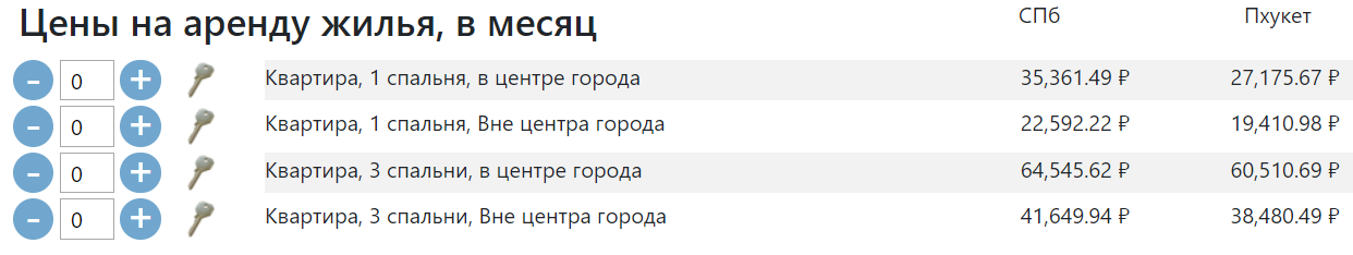 The choice of permanent residence. Countries with good internet and living conditions. The best climate. Wintering. Distant work. Price comparison. - My, Permanent residence, Travels, Resident card, Visa, Climate, Wintering, Longpost, Prices, Comparison