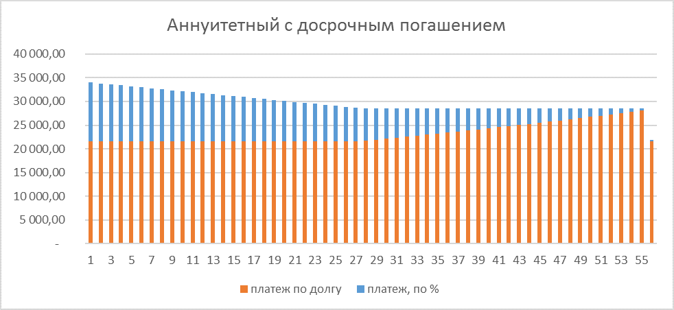 Аннуитетный или дифференцированный платеж, разбираем по полочкам! - Моё, Кредит, Аннуитет, Ипотека, Деньги, Долг, Платеж, Банк, Длиннопост