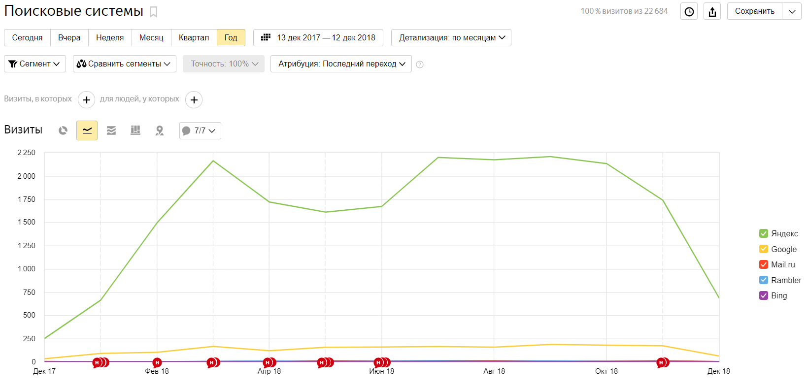 Case. Saving 300,000 rubles. per month on contextual advertising - My, SEO, Promotion, Optimization, Search Engines, contextual advertising, Business, Yandex., Google, Longpost