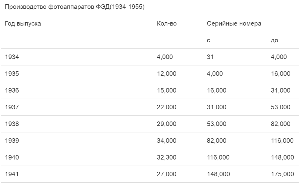 Занимательная математика: сколько стоит первый массовый советский фотоаппарат в переводе на наши деньги - Фотоаппарат, Фотография, История, СССР, Цены, Интересное, Познавательно, Рубль, Длиннопост