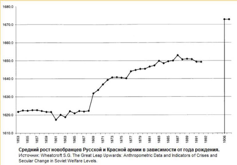 Средний рост в 20. Динамика среднего роста человека в России. Средний рост в России в 18 веке. Чредний рост в Росси по годам. Средний рост в России по годам.