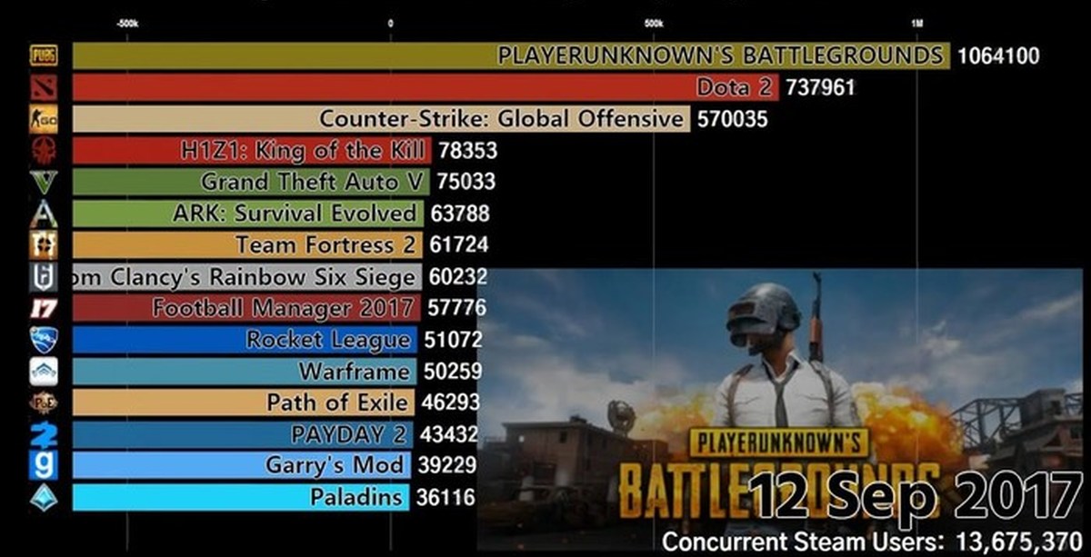 Most played. Статистика игр стим. Топ игр по количеству игроков. Статистика топ игроков по играрам. Топ 10 игр по количеству игроков.