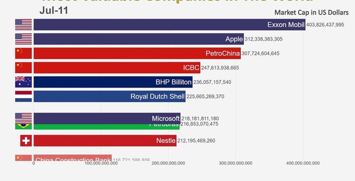 Most valuable life. Companies Market capitalization. Top 100 Companies in the World. The Richest Companies in the World.