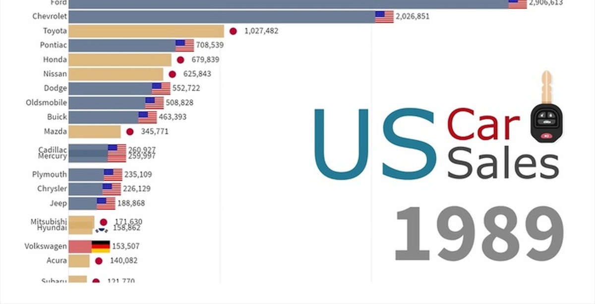 Сколько автомобилей в америке. Продажи автомобилей в США 2020. Топ продаваемых автомобилей в США 2020. Самая продаваемая машина в США 2020. Самый продаваемый авто в США 2020.